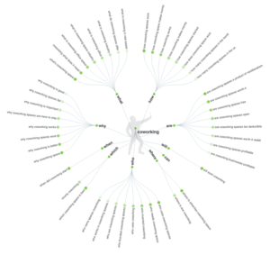 Answer the public results for term coworking